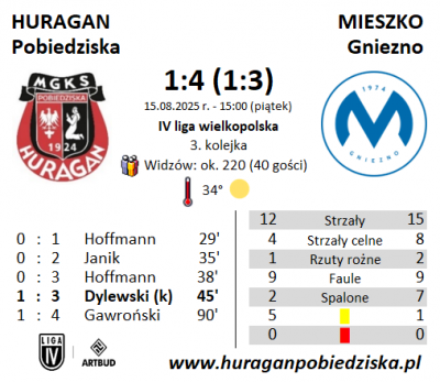 III i IV kolejka ligowa: Mieszko Gniezno 1:4, Piast Kobylnica 2:1